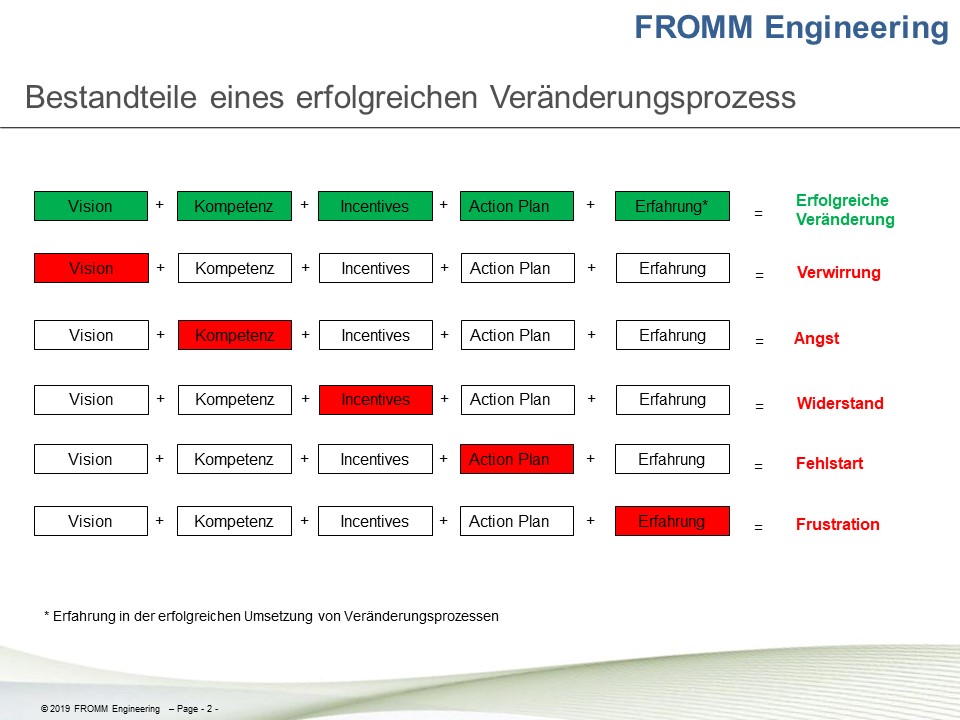 Veränderungsmanagement Fromm Engineering